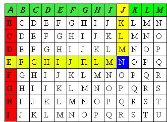 Vigenere şifreleme örneği